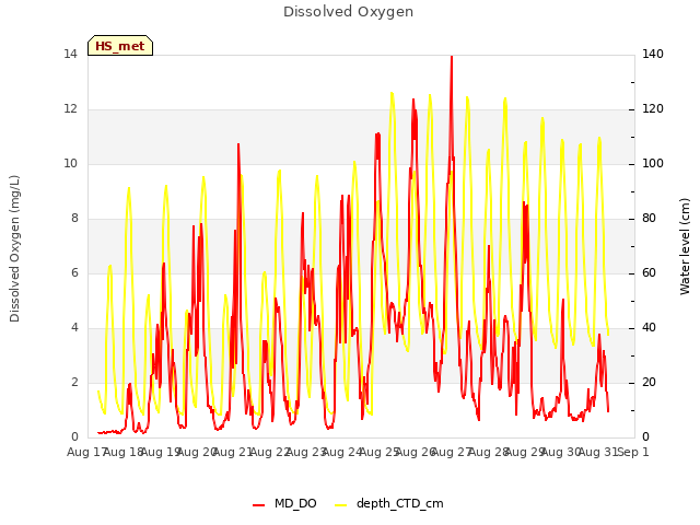 plot of Dissolved Oxygen