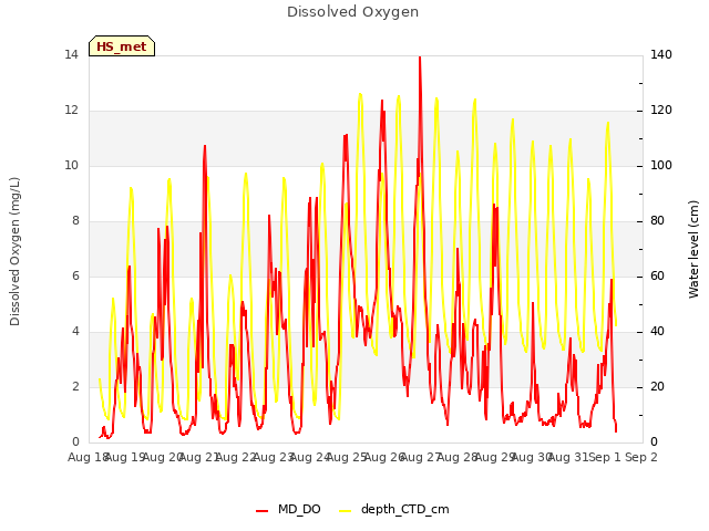 plot of Dissolved Oxygen