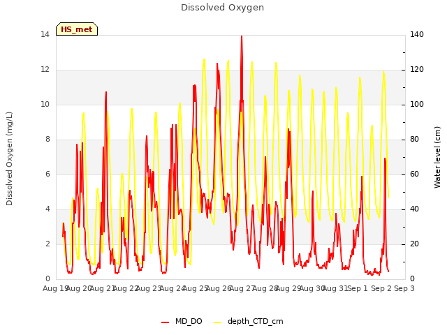 plot of Dissolved Oxygen