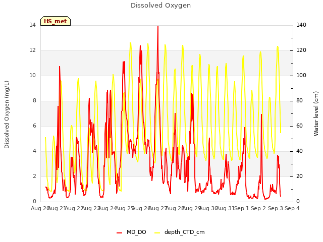 plot of Dissolved Oxygen