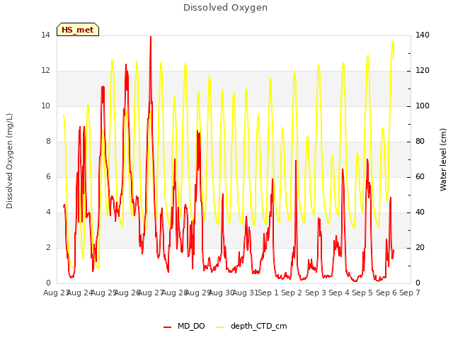 plot of Dissolved Oxygen