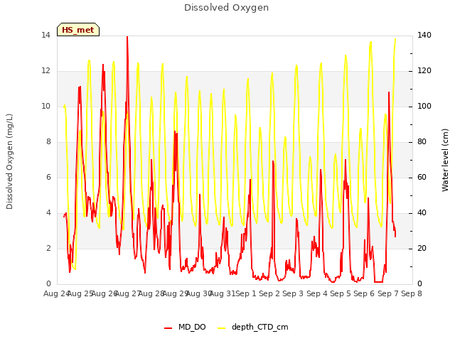 plot of Dissolved Oxygen