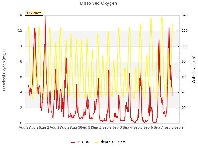 plot of Dissolved Oxygen