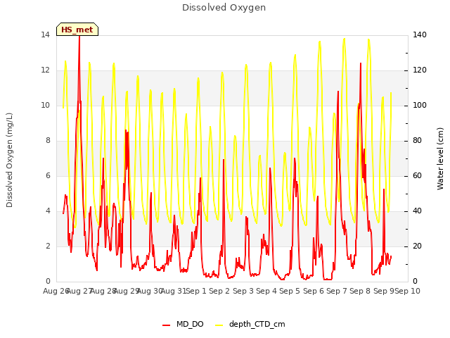 plot of Dissolved Oxygen