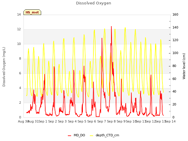 plot of Dissolved Oxygen