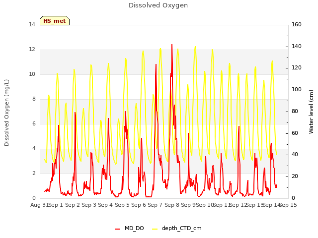 plot of Dissolved Oxygen