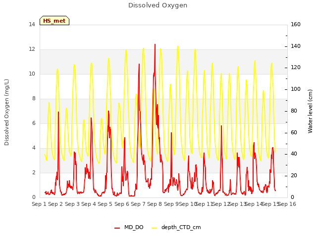 plot of Dissolved Oxygen