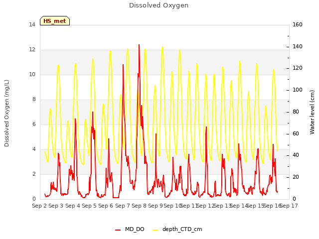 plot of Dissolved Oxygen