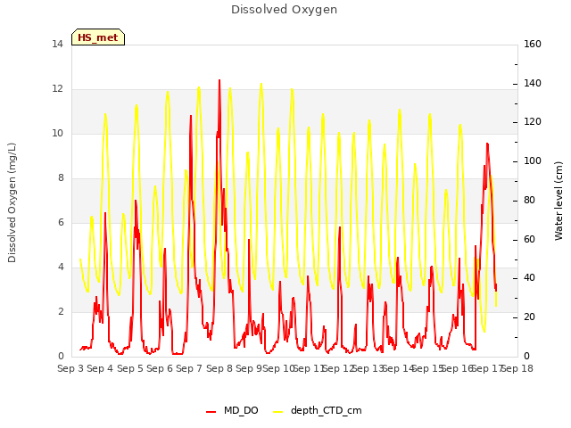 plot of Dissolved Oxygen