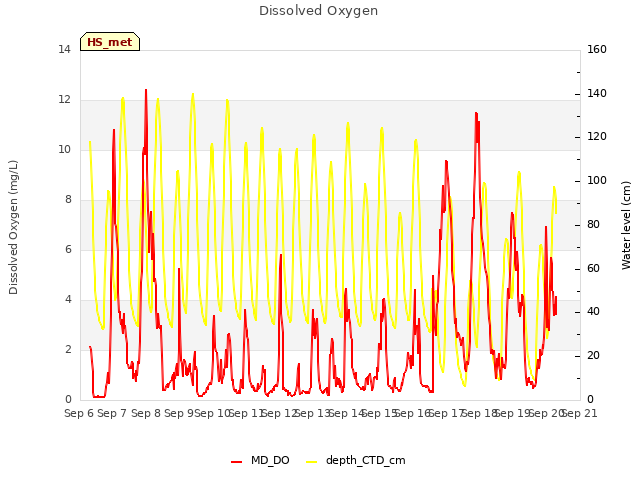 plot of Dissolved Oxygen