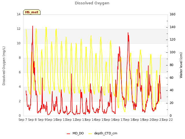 plot of Dissolved Oxygen