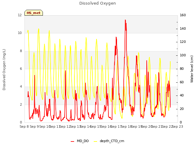 plot of Dissolved Oxygen