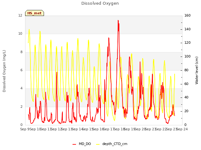 plot of Dissolved Oxygen