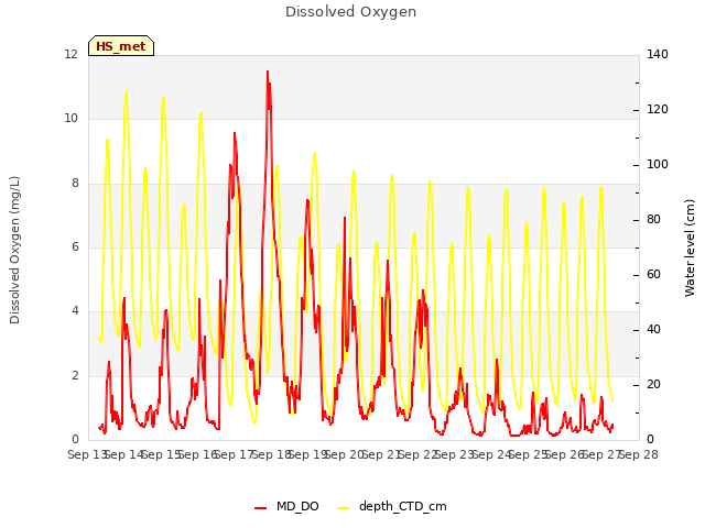 plot of Dissolved Oxygen