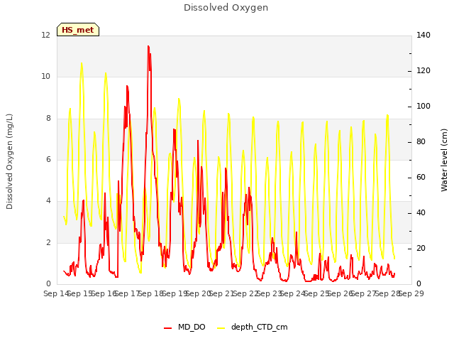 plot of Dissolved Oxygen