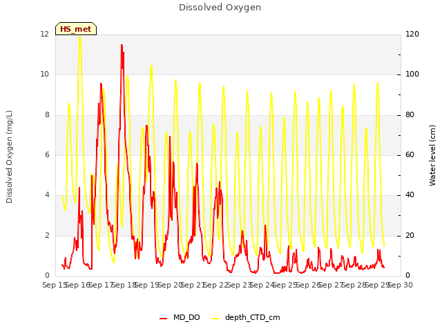 plot of Dissolved Oxygen