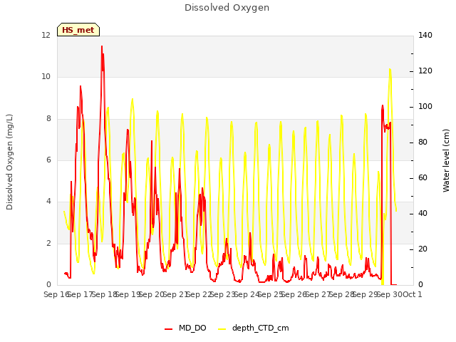 plot of Dissolved Oxygen