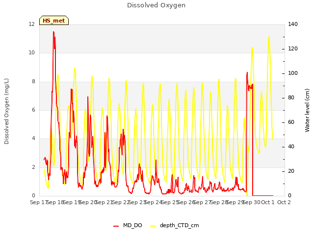 plot of Dissolved Oxygen