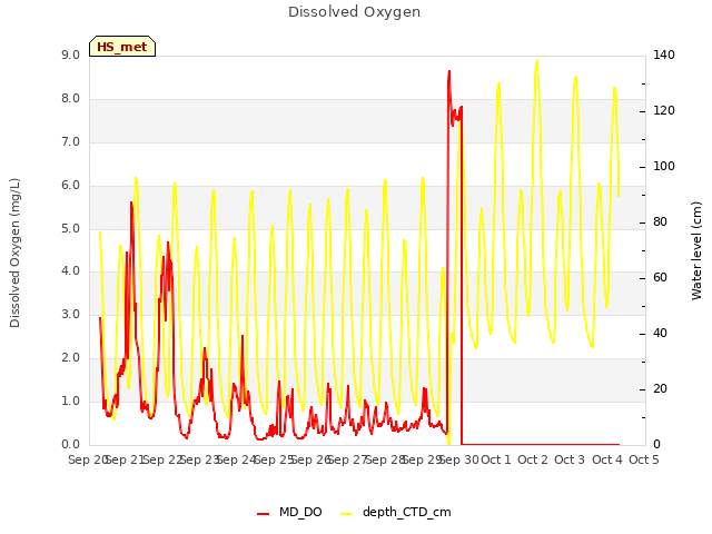 plot of Dissolved Oxygen