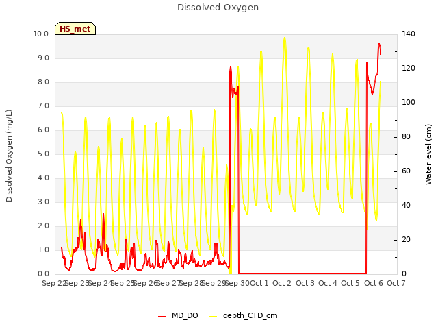 plot of Dissolved Oxygen