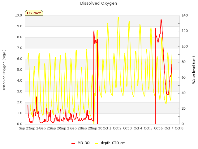 plot of Dissolved Oxygen