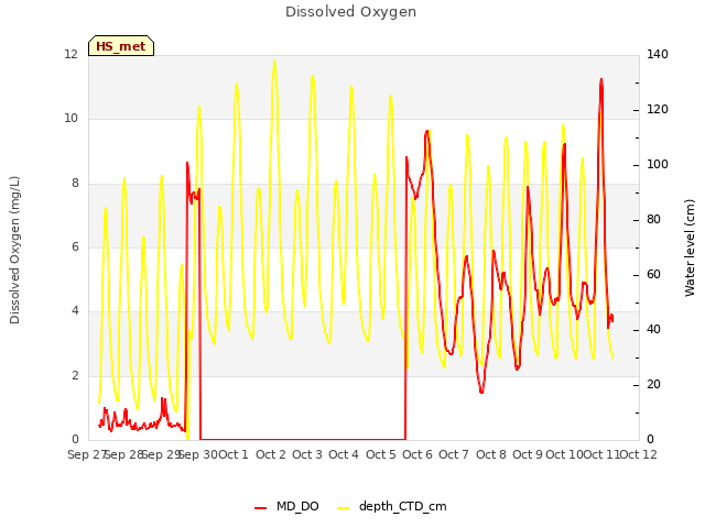 plot of Dissolved Oxygen