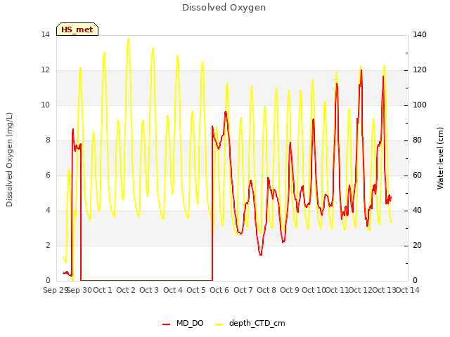 plot of Dissolved Oxygen