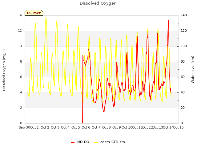 plot of Dissolved Oxygen