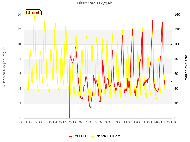 plot of Dissolved Oxygen