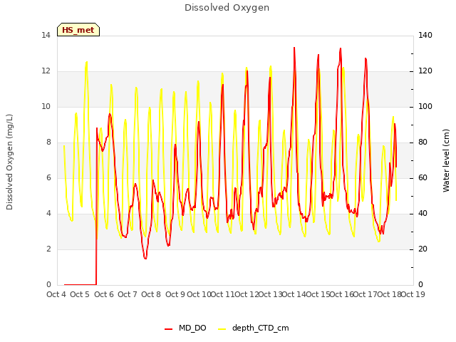 plot of Dissolved Oxygen