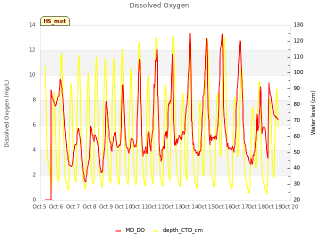 plot of Dissolved Oxygen