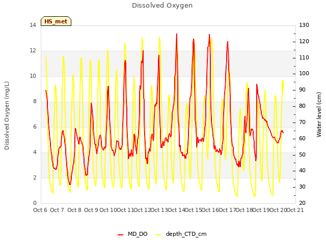 plot of Dissolved Oxygen