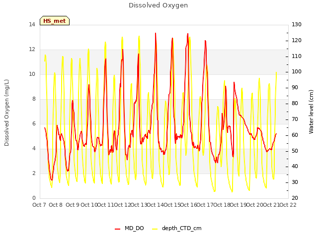 plot of Dissolved Oxygen