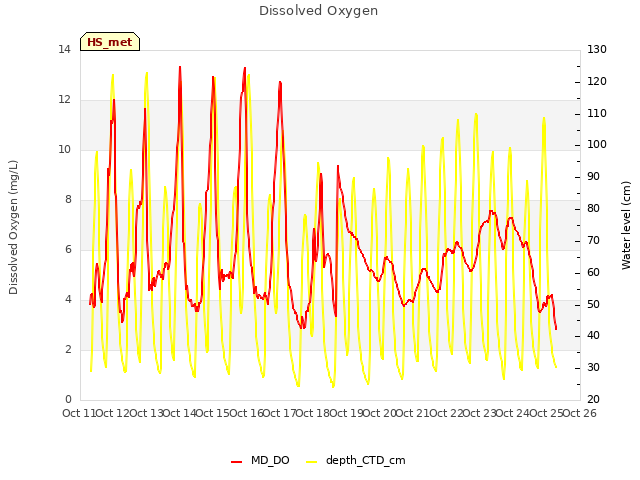 plot of Dissolved Oxygen