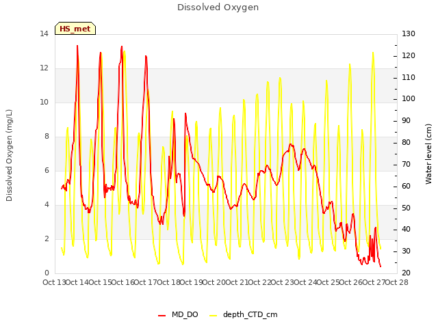 plot of Dissolved Oxygen