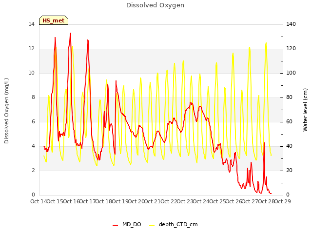 plot of Dissolved Oxygen