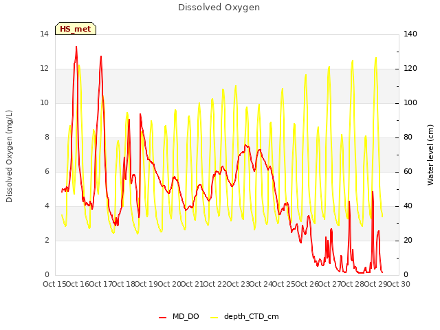 plot of Dissolved Oxygen