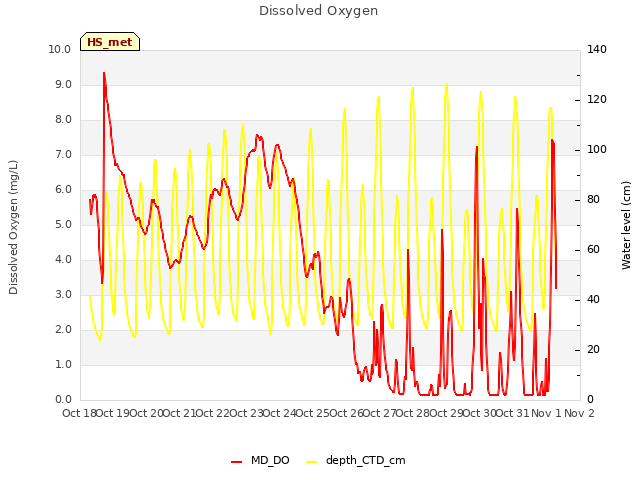 plot of Dissolved Oxygen