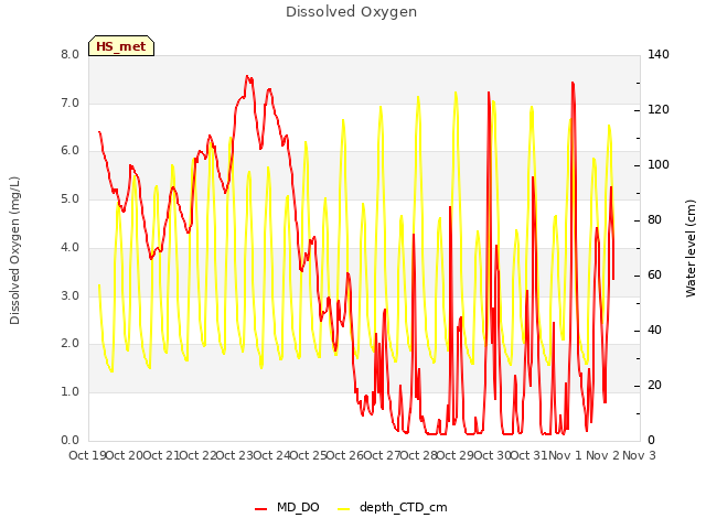 plot of Dissolved Oxygen