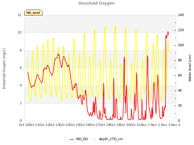 plot of Dissolved Oxygen