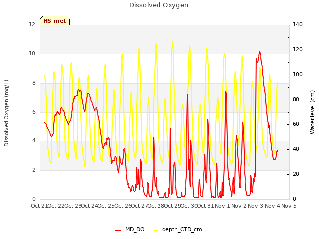 plot of Dissolved Oxygen