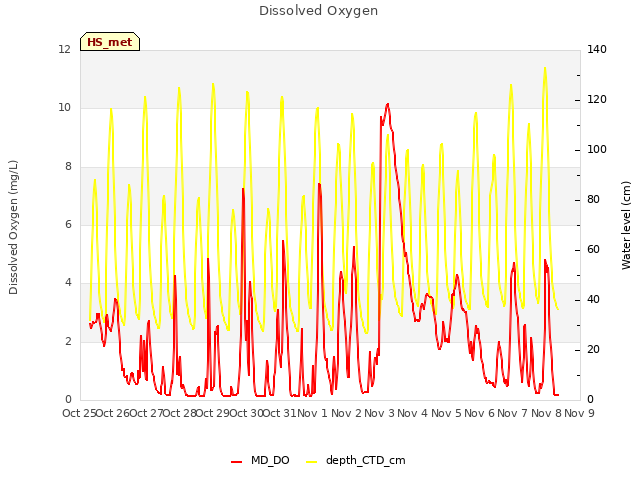 plot of Dissolved Oxygen