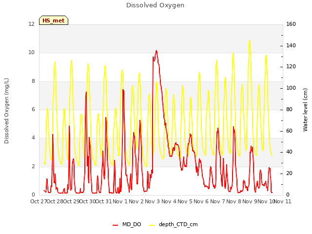 plot of Dissolved Oxygen