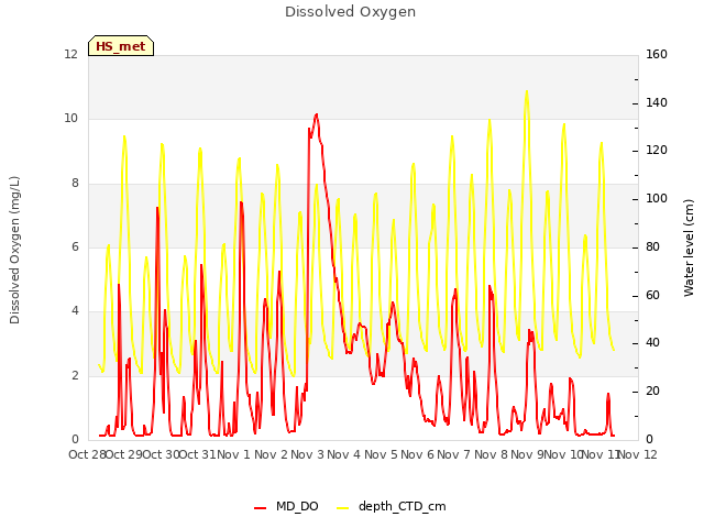 plot of Dissolved Oxygen