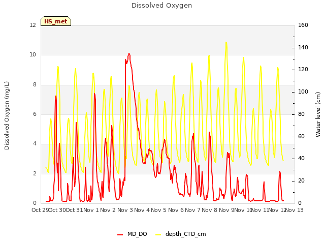 plot of Dissolved Oxygen