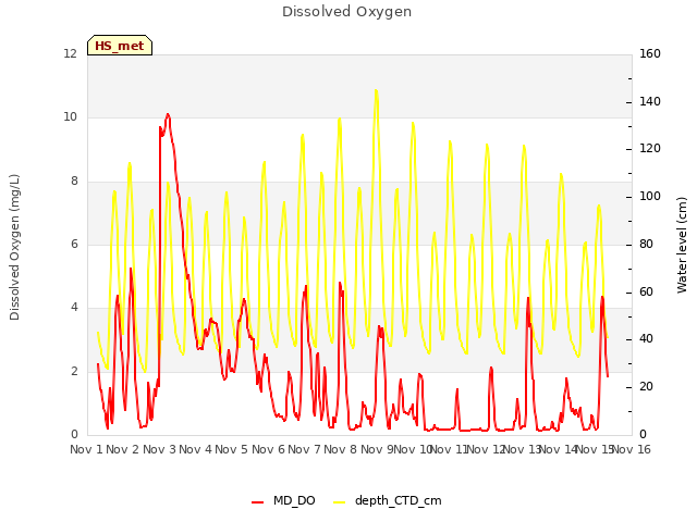 plot of Dissolved Oxygen