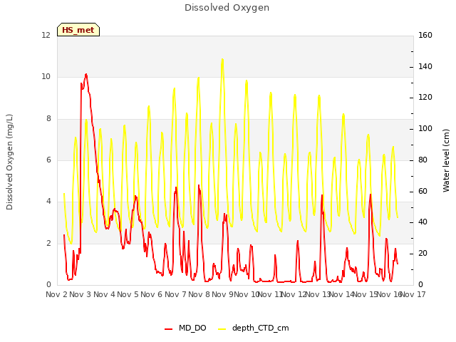 plot of Dissolved Oxygen