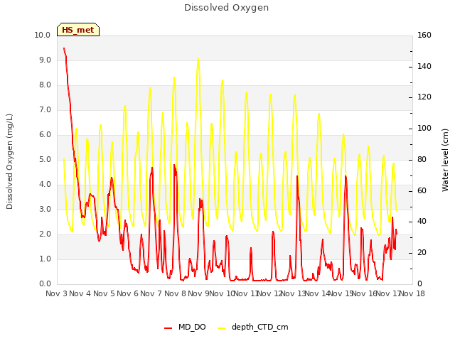 plot of Dissolved Oxygen