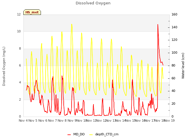 plot of Dissolved Oxygen