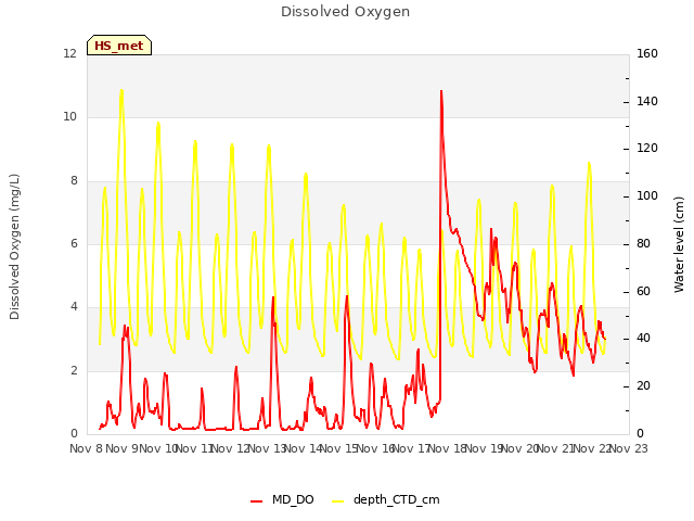 plot of Dissolved Oxygen